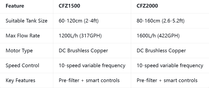 CFZ 1500 VS CFZ2000