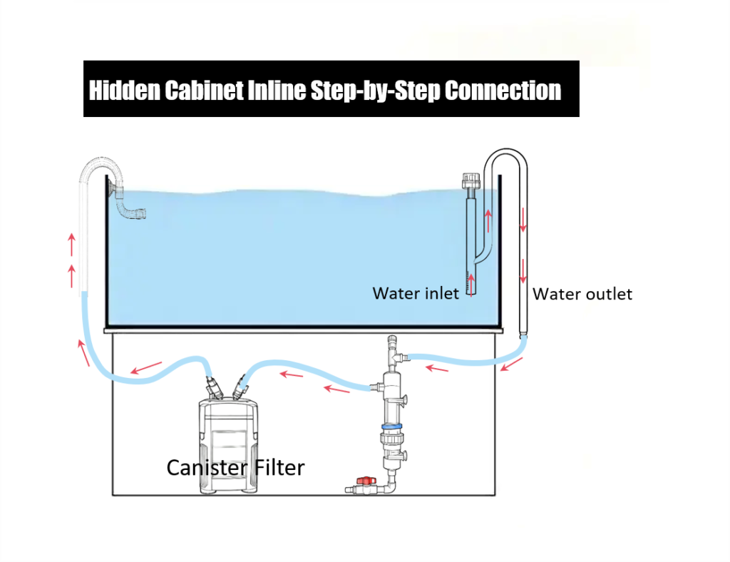 Cabinet inline setup guide and water flow diagram for the 25mm aquarium pre-filter.