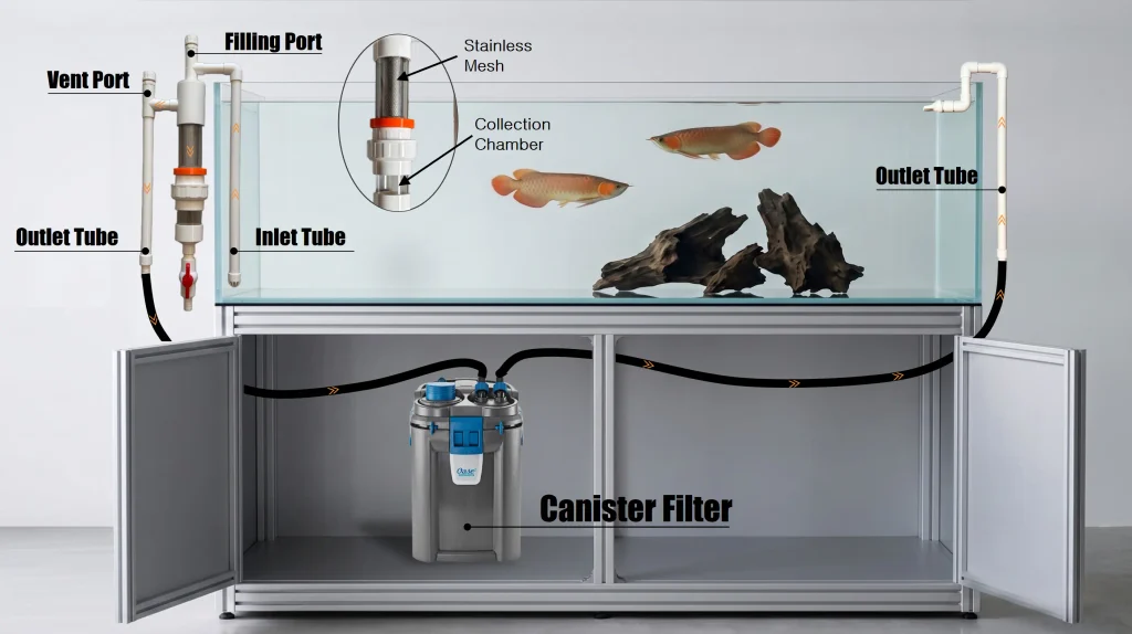 Diagram of a fish toilet filter installed between an aquarium intake tube and a canister filter